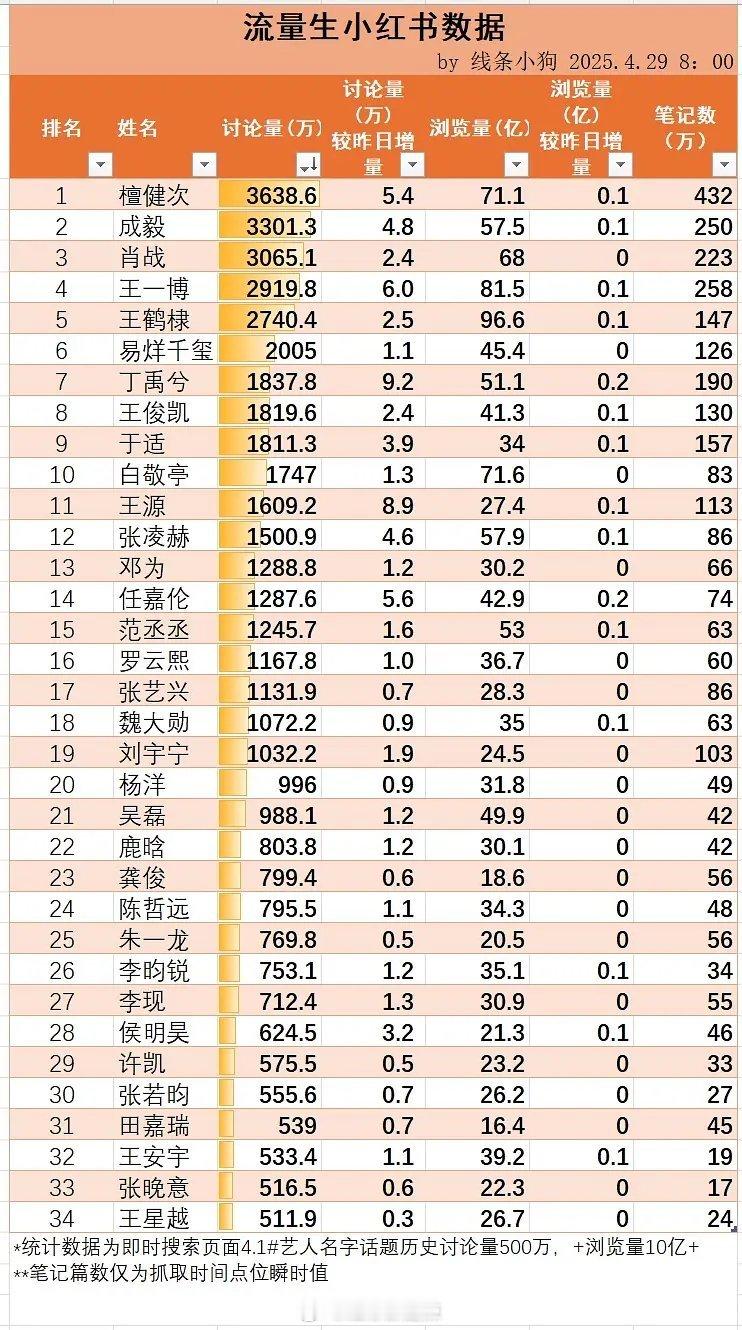 流量生红薯数据一览​​​