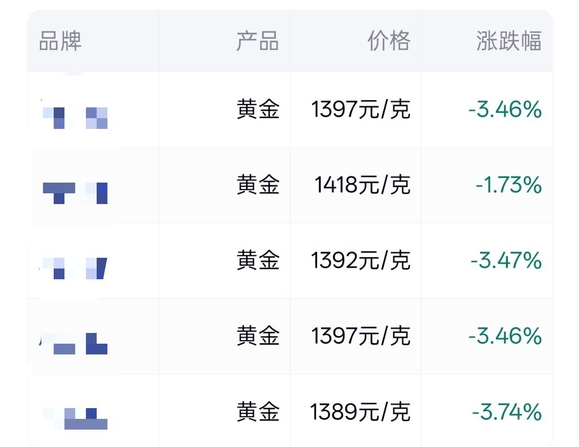 金价上演断崖式下跌在断崖式下跌之后，各大平台金首饰价格还在1400/克左右，不过