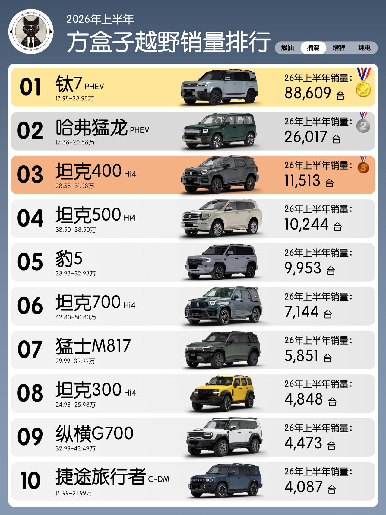 2026上半年方盒子插混销量榜：钛7一个打十个，坦克全家不够看上半年方盒子