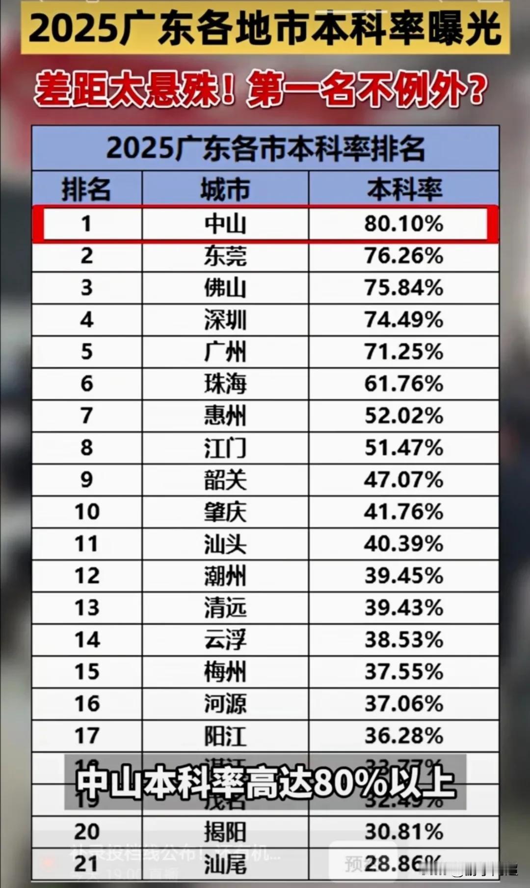 2025年广东省各地市本科率情况。今年在广东省，本科率又是中山市位居首位，并且