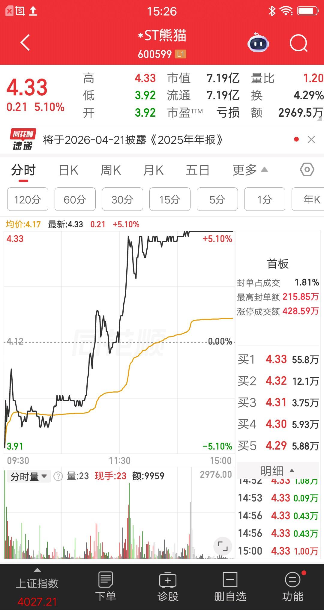 A股今天唯一的地天板诞生了，该票集合竞价一字跌停，开盘后快速拉升。第一波拉升又回