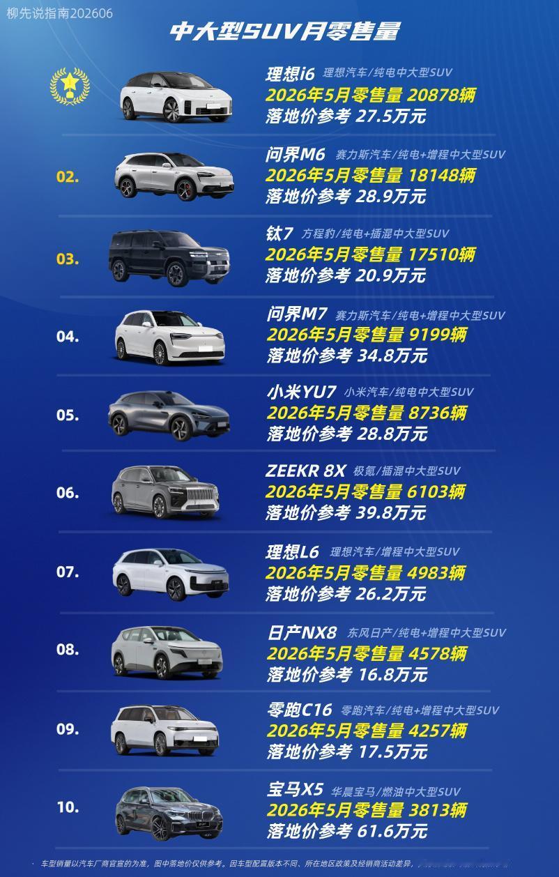 C级SUV新排位中大型SUV月零售量第十名：宝马X5第九名：零跑C16第