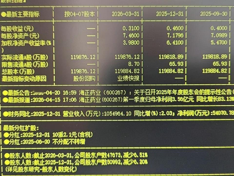 海正药业2026年一季报非常亮眼：归母净利润3.56亿，同比+83.13%，差不