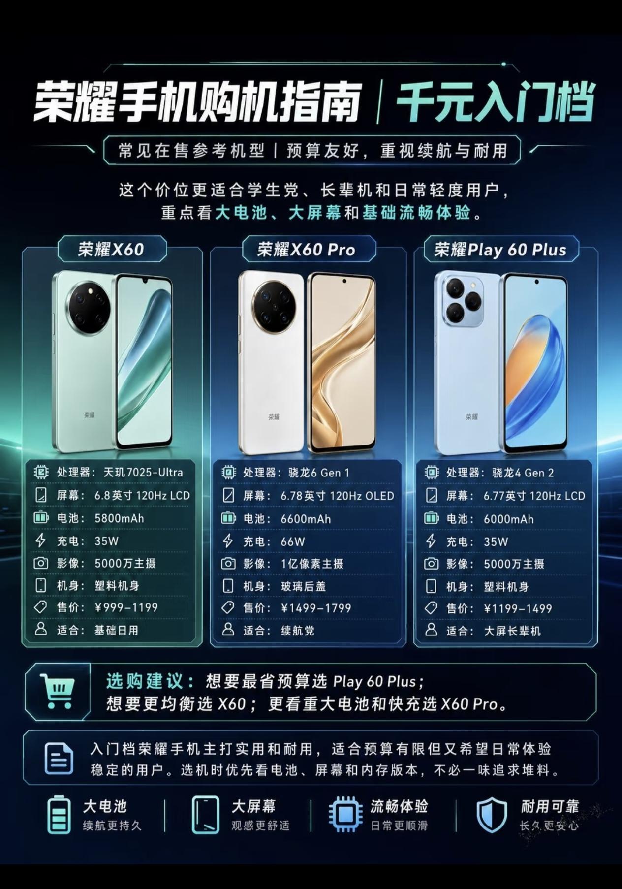 还再为千元机咋选而烦恼吗？荣耀这三款才是学生党、长辈机的天花板。荣耀X60Pr
