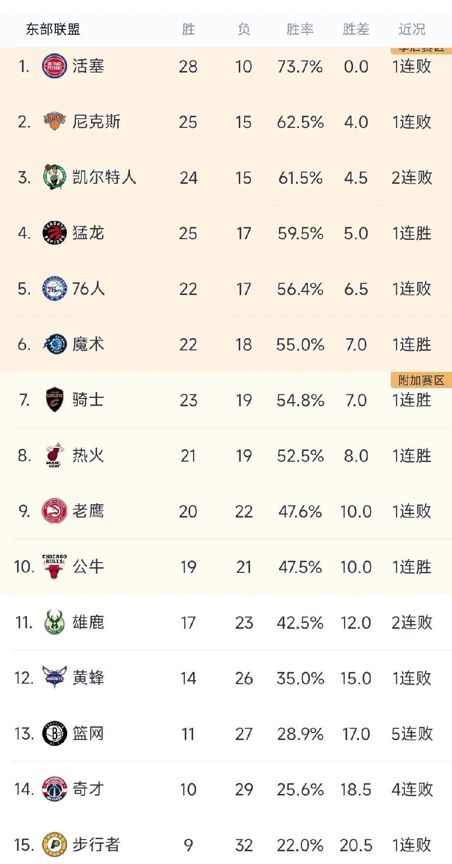 NBA1月15日最新排名：快船的北伐之路太难了，最近13场比赛11胜2负联盟第