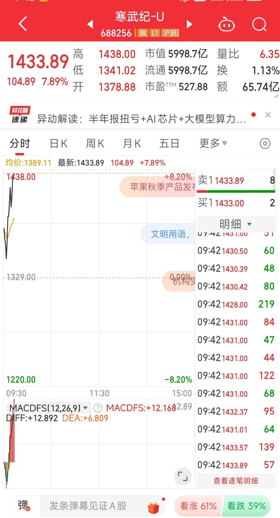 寒武纪继续疯，茅台当年也没这么疯。我要不要买一手把它股价干下来，方便兄弟萌入坑？