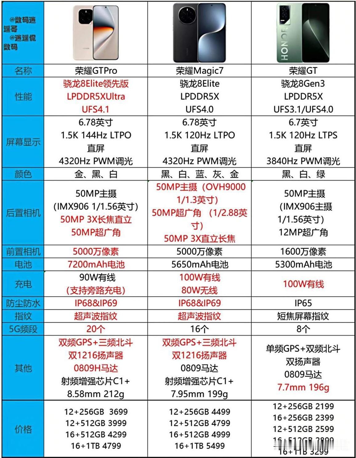 这么仔细一对比，荣耀GTPro这不妥妥旗舰大平替么~性能表现比Magi