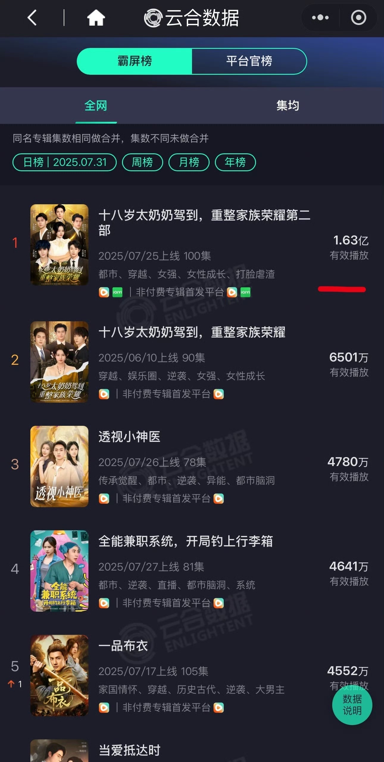 这短剧到底谁在看啊😳一骑绝尘的断层领先​​​