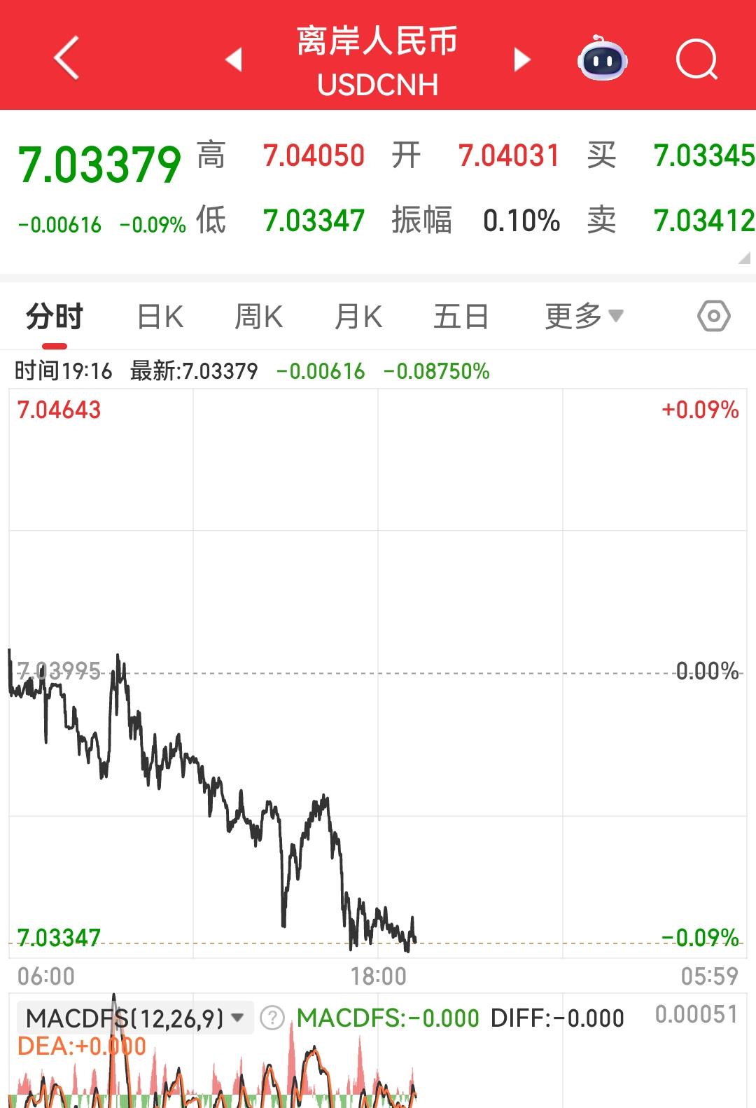 人民币汇率没有跟随美元升值而贬值，居然继续在往下冲击7这个关口，现在大家都有换汇