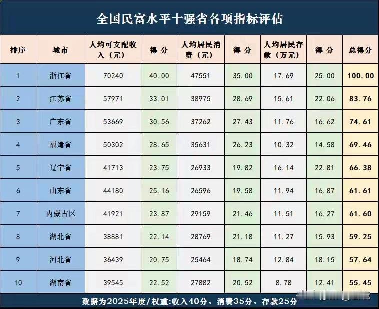 辽宁民富水平全国前五，在东北是断崖式领先的存在。民富水平参考量一般为“人均可