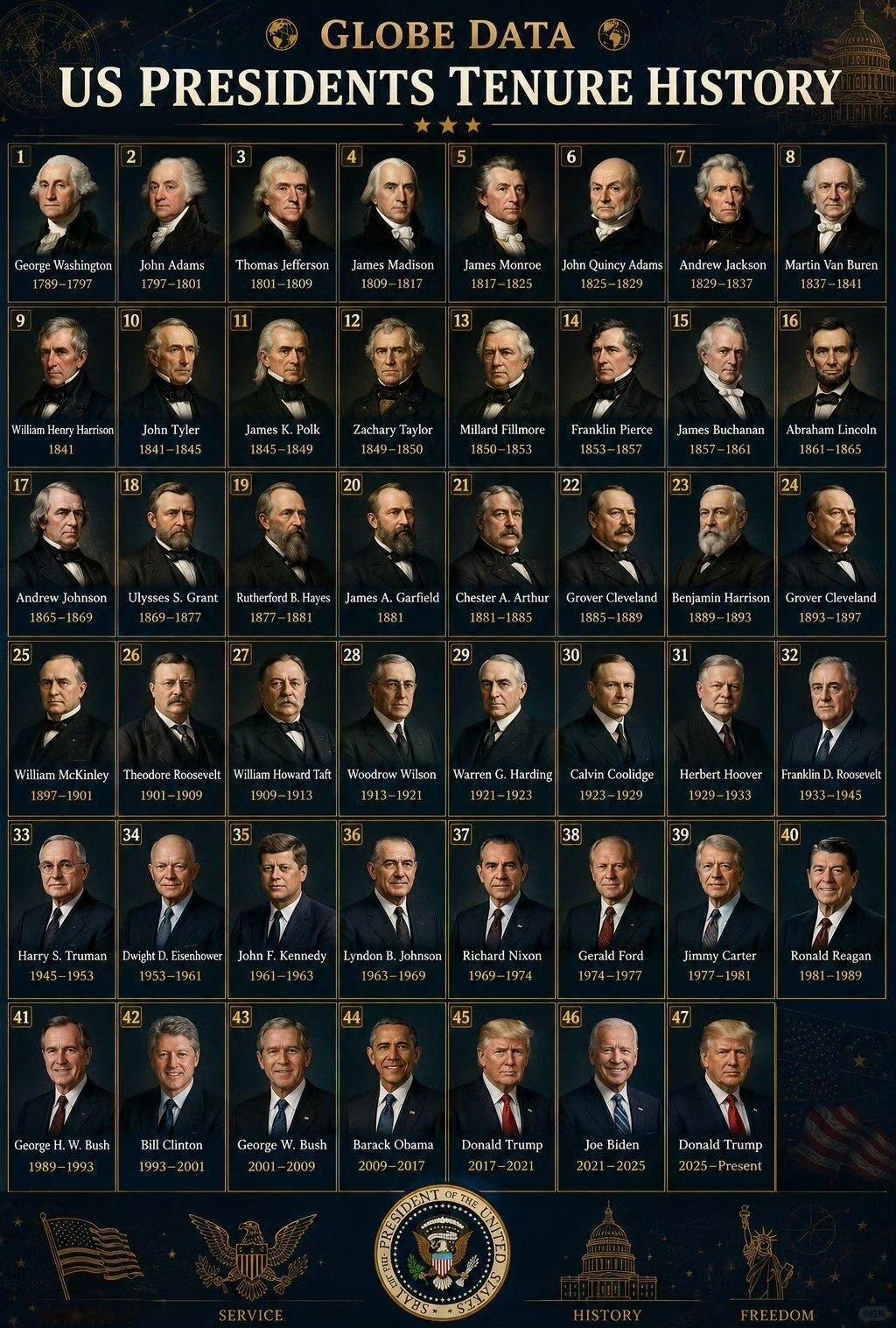 美国47任总统的任期🇺🇸​​​