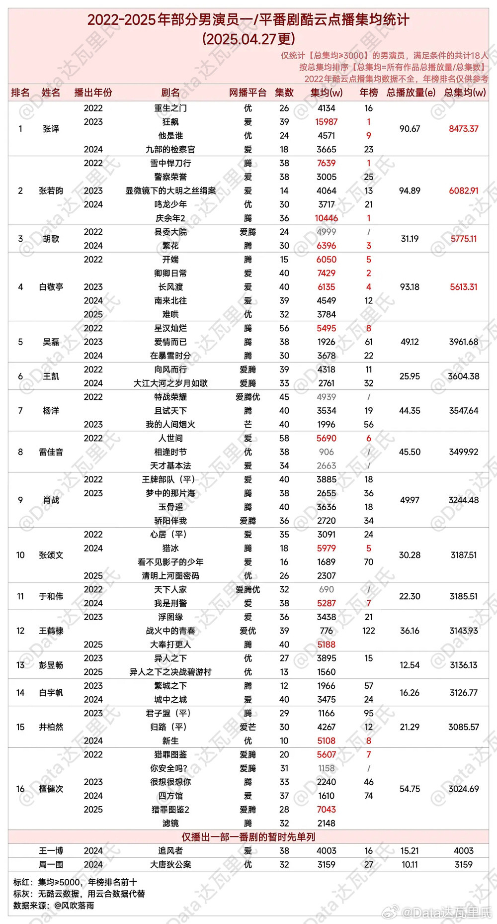 部分男演员一番【酷云点播集均】集均破8000万：张译集均破5000万：张若昀、胡