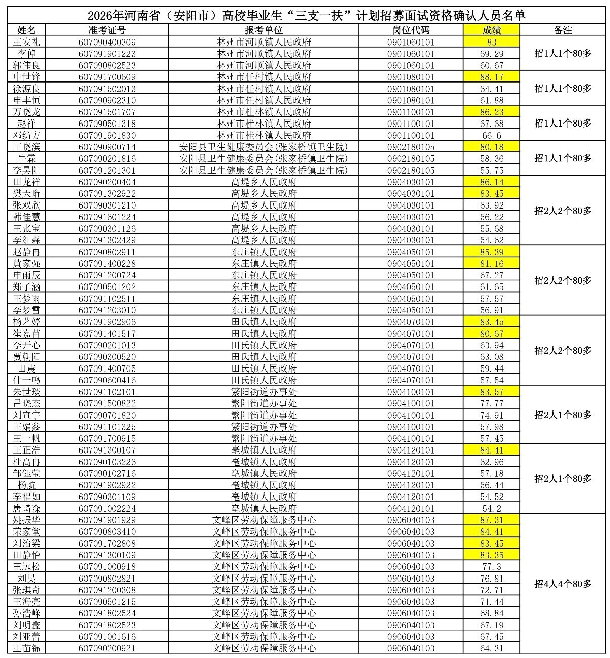 河南三支一扶考试，被抓到作弊的是因为，除了作弊的人80以上，剩下70分以上都很少