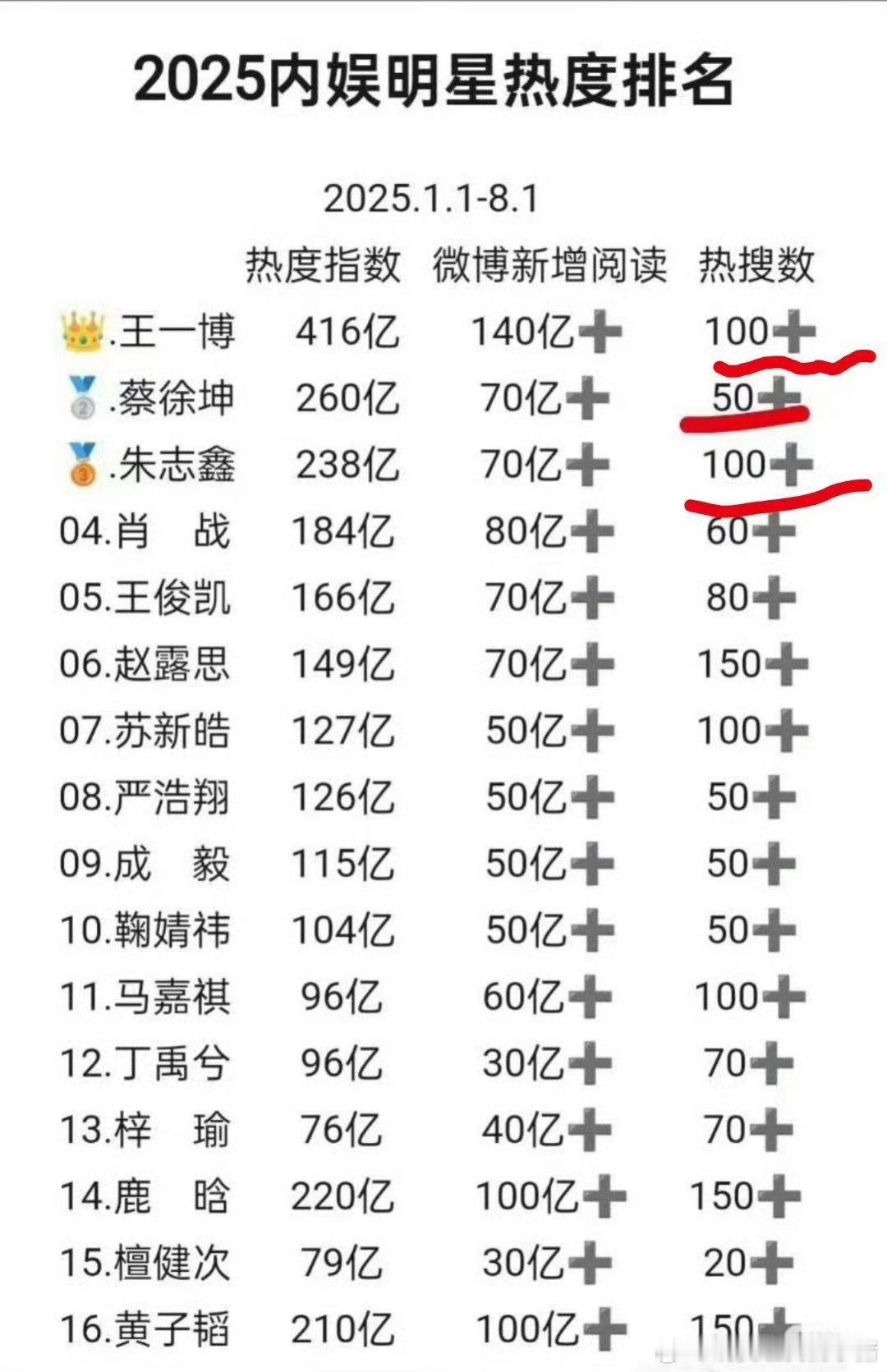 有一个2025内娱明星热度排名，前三是王一博、蔡徐坤、朱志鑫🤔​​​