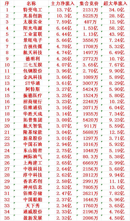 11月3日尾盘30分钟，主力资金“大幅抢筹的”35名单一览！特变电工：净流入