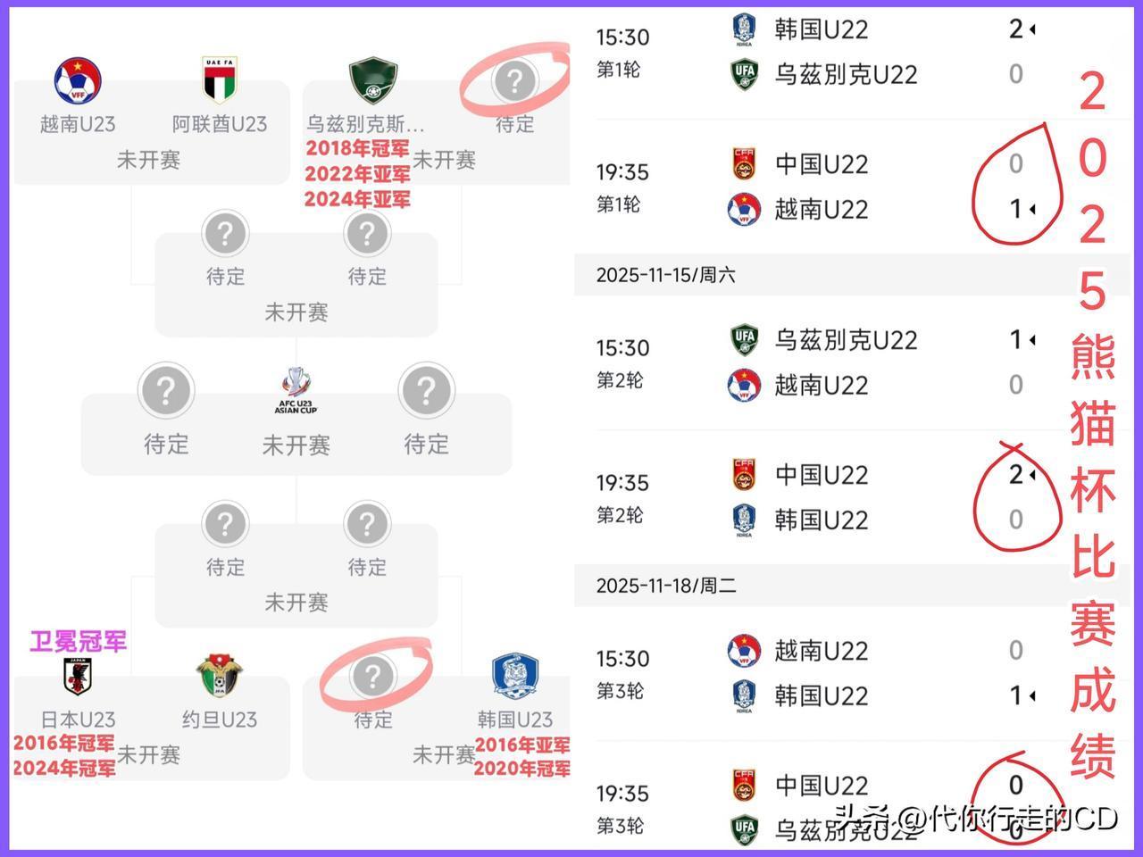 剩2个席位，看U23怎么选。想求稳，捏韩国的软柿子；想走得更远，还需掂量3对