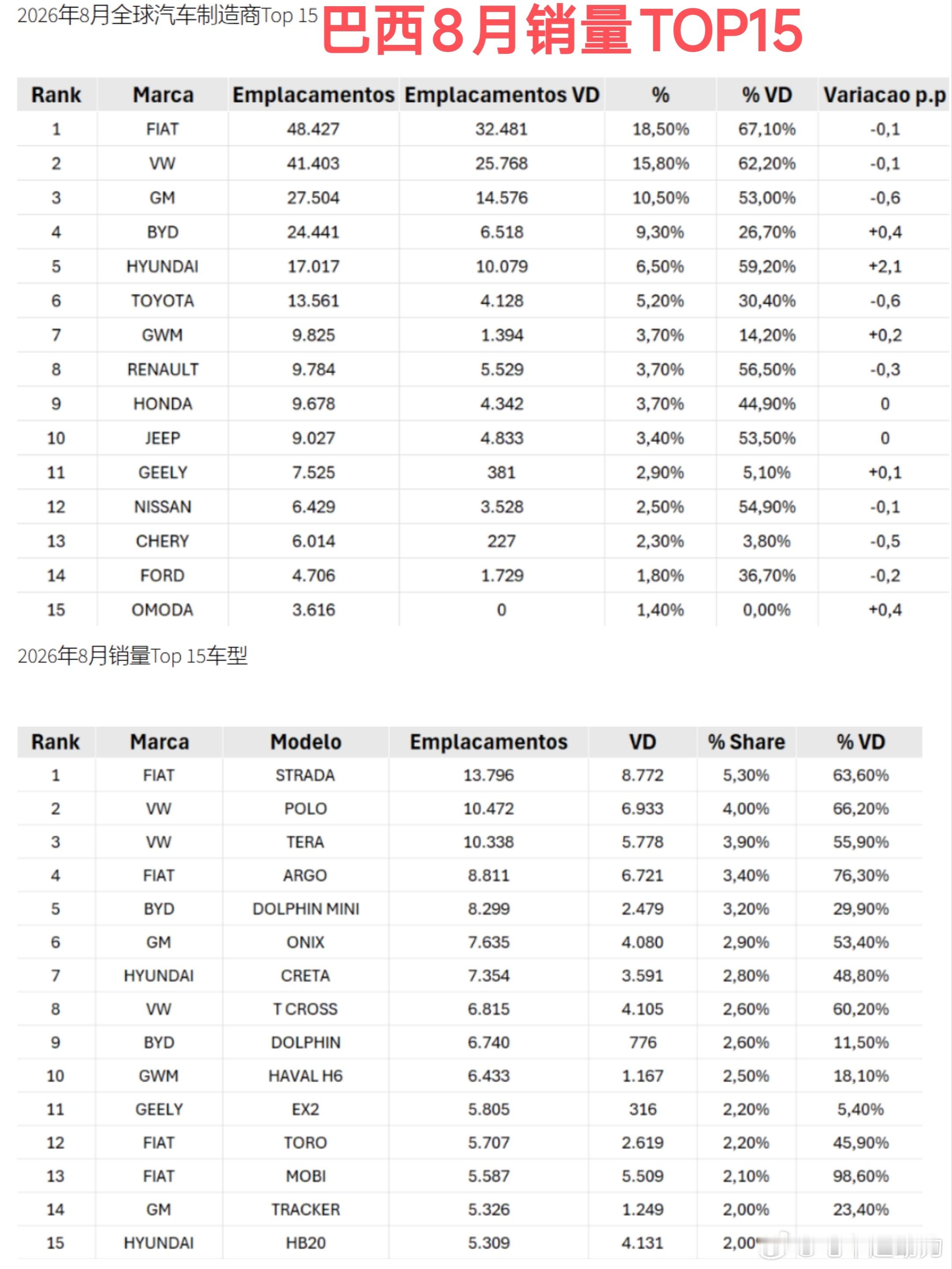 比亚迪在巴西8月售出新车24441辆，市场份额9.3%，再创历史新高，单月销量和通用的差异越来越小，