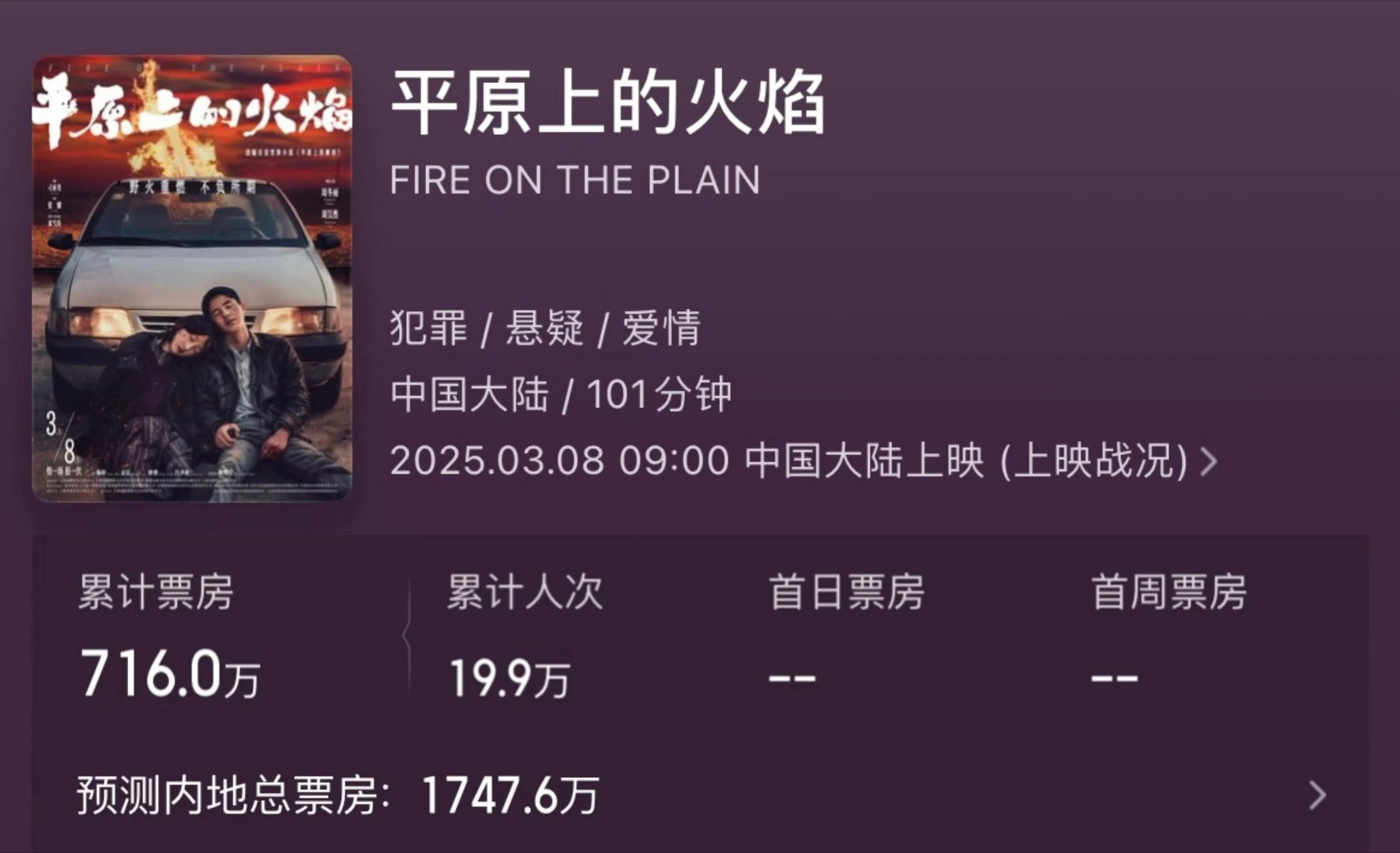 《平原上的火焰》首日票房仅716万，排片占比为9.3%，但票房占比才3.3%，首