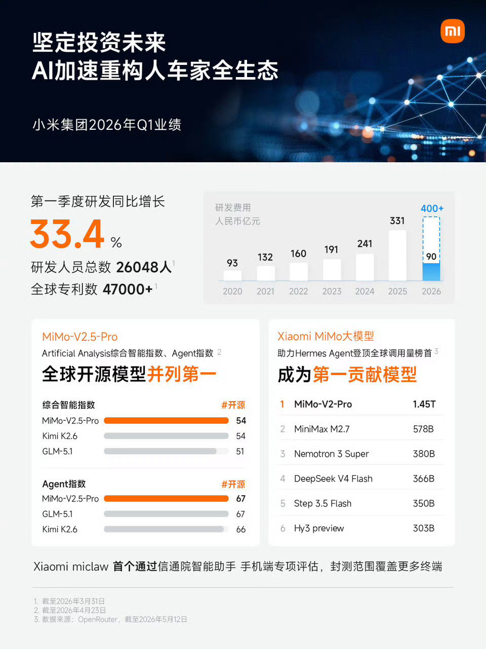 小米一季度净利润60.72亿刚刚朋友圈被小米Q1财报刷屏了，其实看下来就三个感觉
