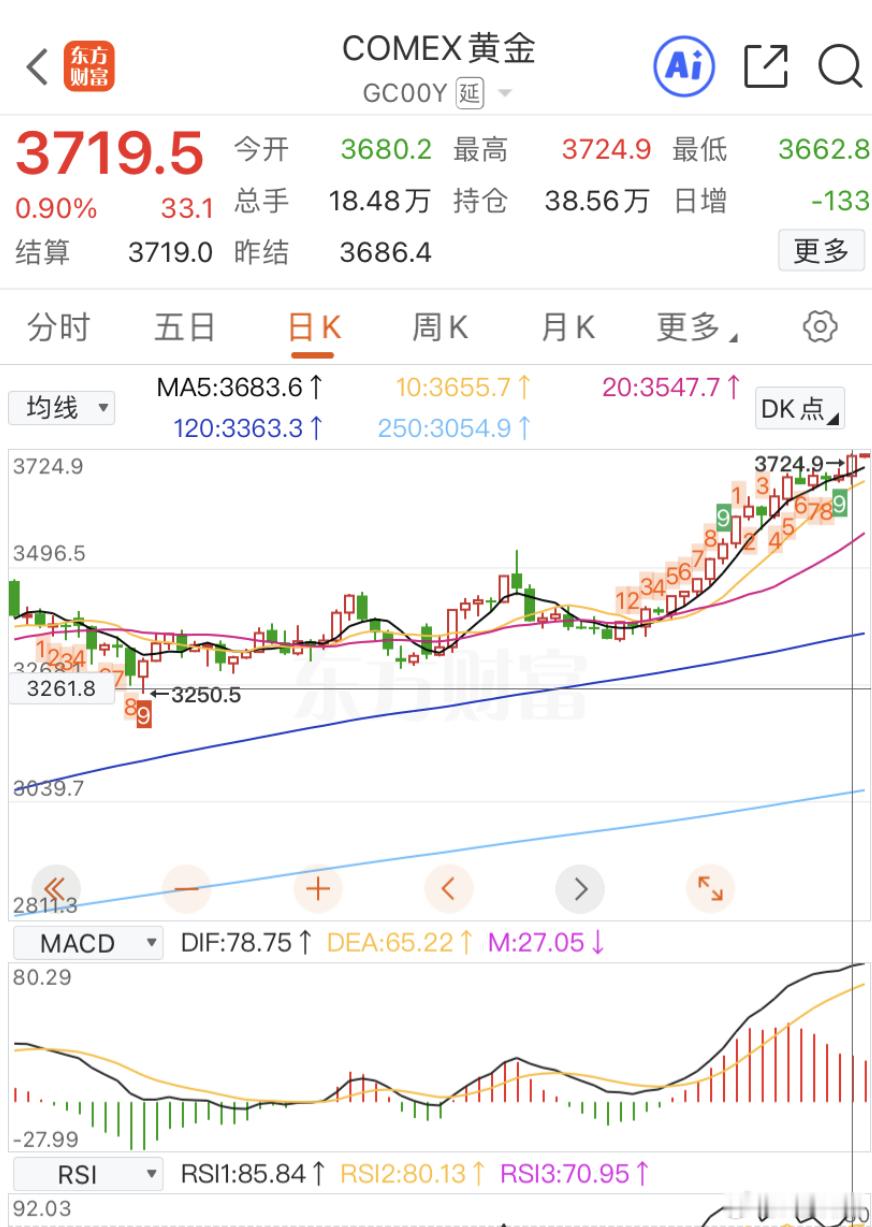 金价过于离谱，刚需真完蛋了​​​