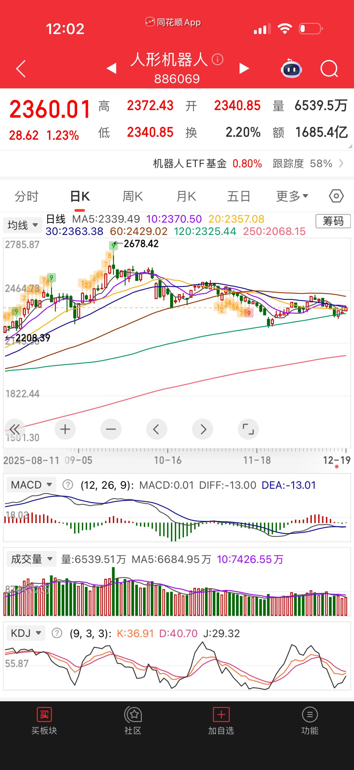 人形机器人调整好久了，就突围了几个出来，好像就均胜电子看着凑合。