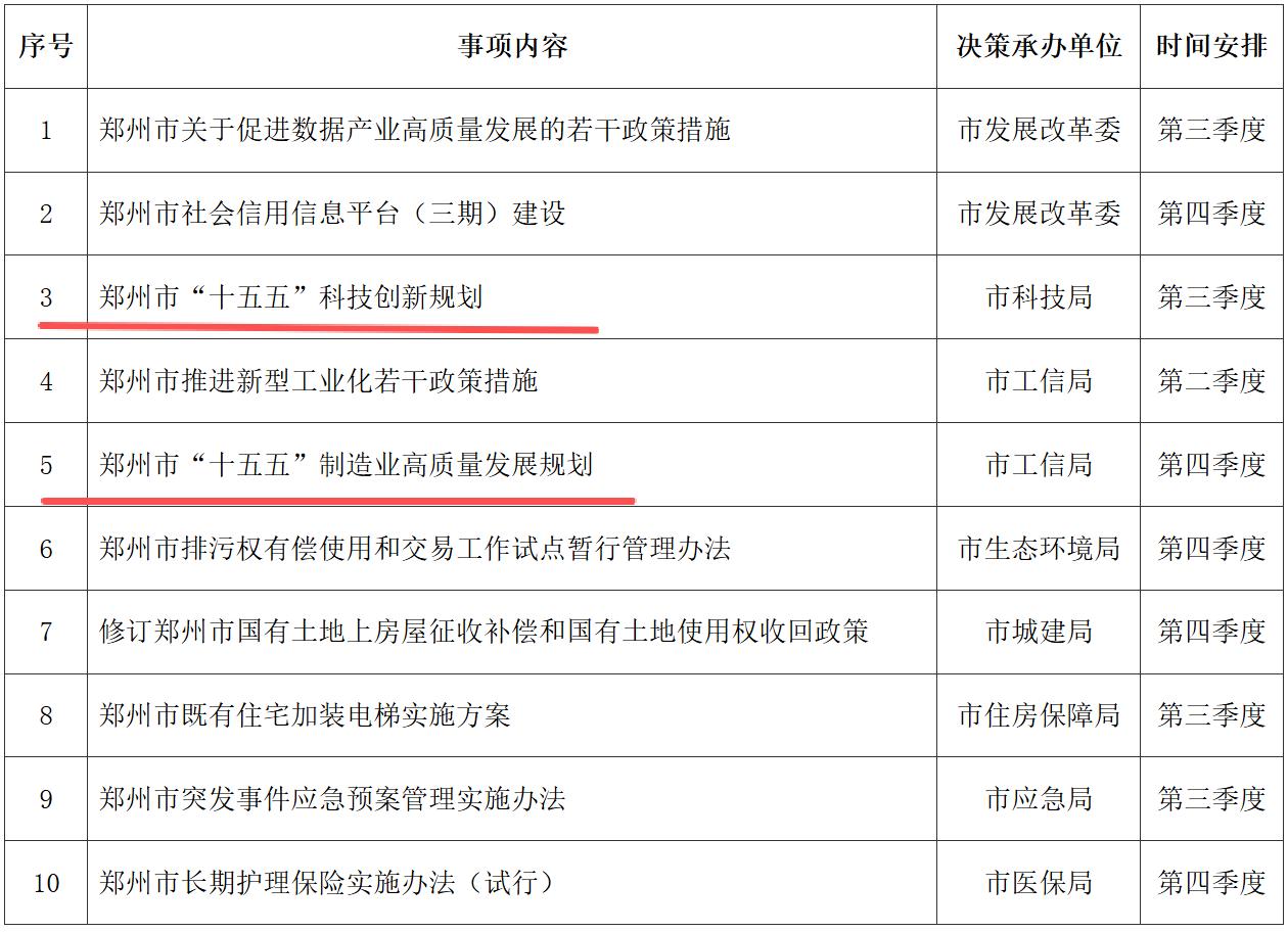 快看！郑州这几项重点规划有了详细安排！从官网获悉，近日郑政办〔2026〕19号