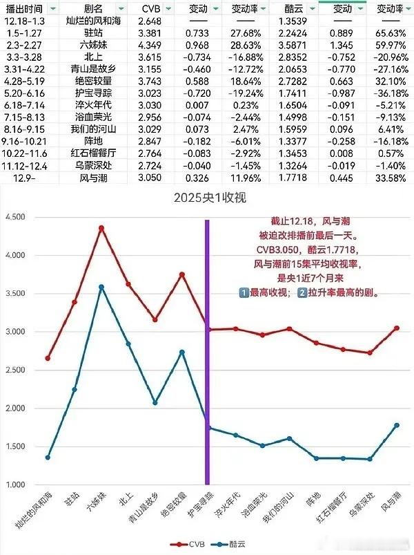 《风与潮》前15集收视，拿下六姊妹之后拉升率最高，近七个月最高收视👏电视剧风与