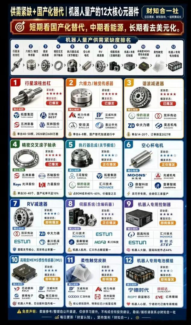 供需紧缺+国产化替代：机器人量产的12大核心元器件！物理AI将推动机器人产业！1