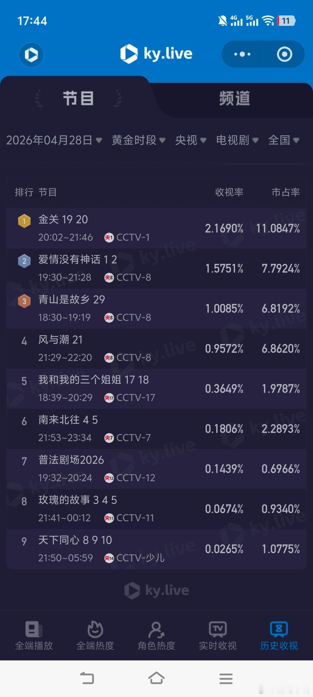 爱情没有神话后劲4月28日cvb收视日报《爱情没有神话》首播1.408金关