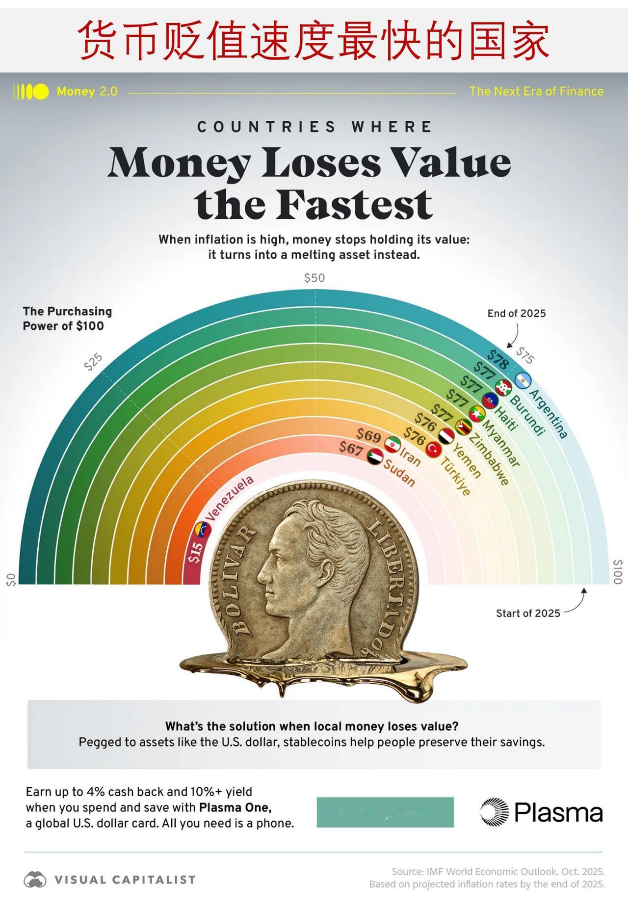 通货膨胀观察：2025年丧失购买力最多的国家是哪些？想象一下，当你在1