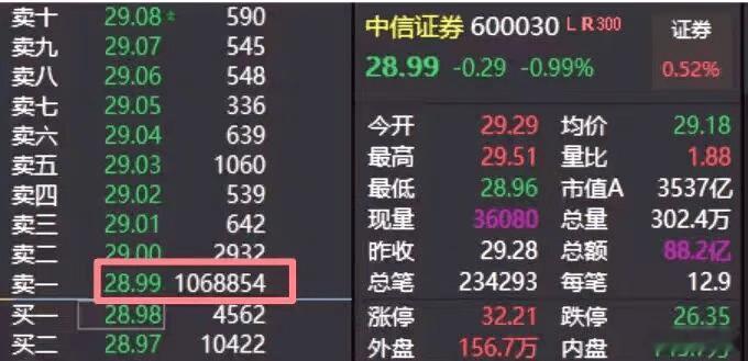 今天神秘资金尾盘还砸券商了，只允许局部的泡沫，不允许全面泡沫！这就是这次慢牛的底