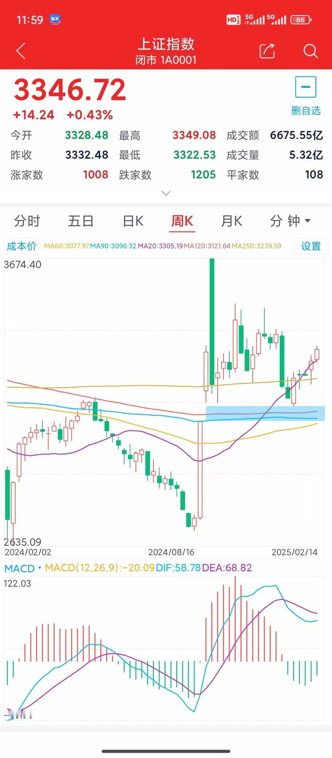 周线看盘:上证这轮一直沿二十周线上行，技术上分析，周线还有一根上行K线，收阴可能