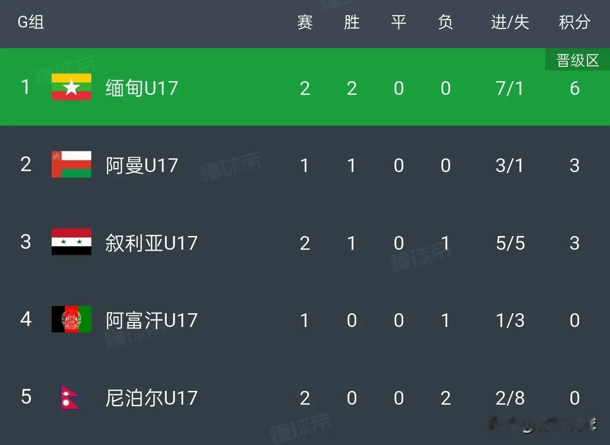 U17国足0比2输给缅甸可以理解，因为缅甸力压叙利亚、阿曼，排名U17亚洲杯预选