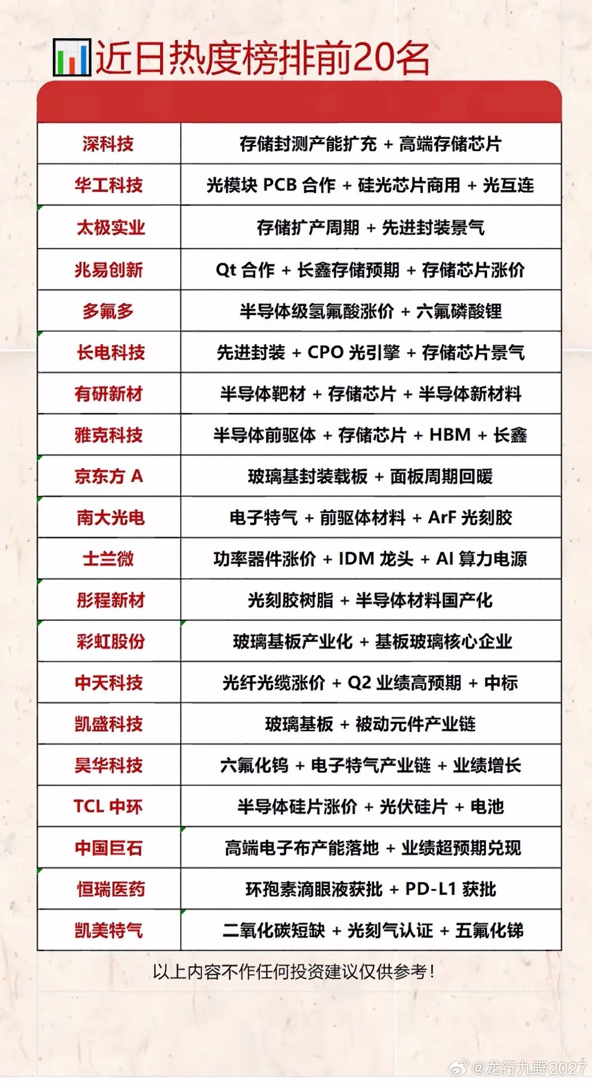 近日科技行业热度榜揭晓！深科技、华工科技等20家公司上榜，快来一睹为快！科技行