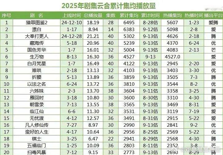 2025剧集云合累计集均播放量（4000万以上8部🥝3.5👖2🐧1.5）