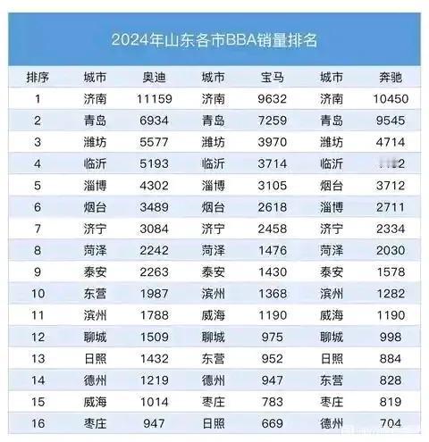 2024年山东各市bba销售量排名，第一济南，第二青岛，第三潍坊，第四临沂，第五