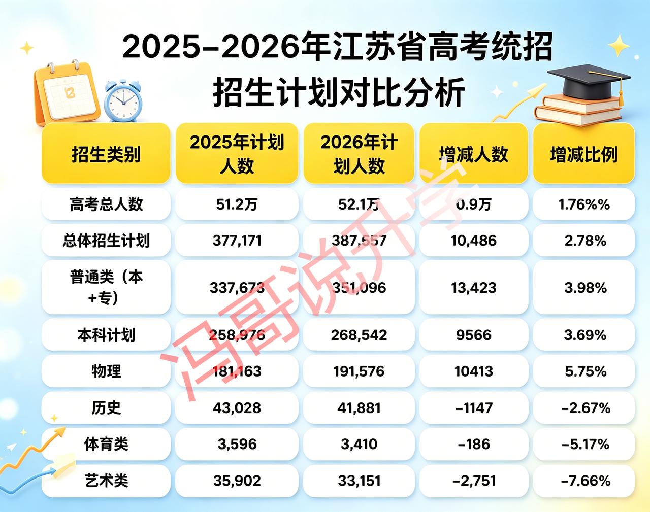 重磅🔥江苏2026高考招生计划大变天！选科差距直接拉开家人们快看最新招生