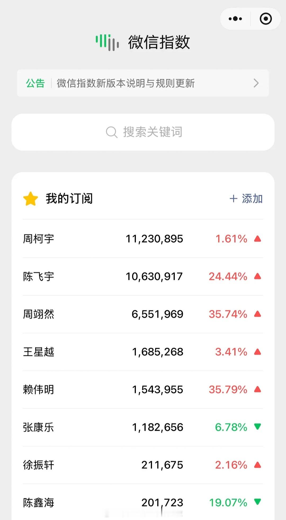 00生微指，人气断层好明显周柯宇、陈飞宇、周翊然、王星越赖伟明、张康乐、徐振轩、