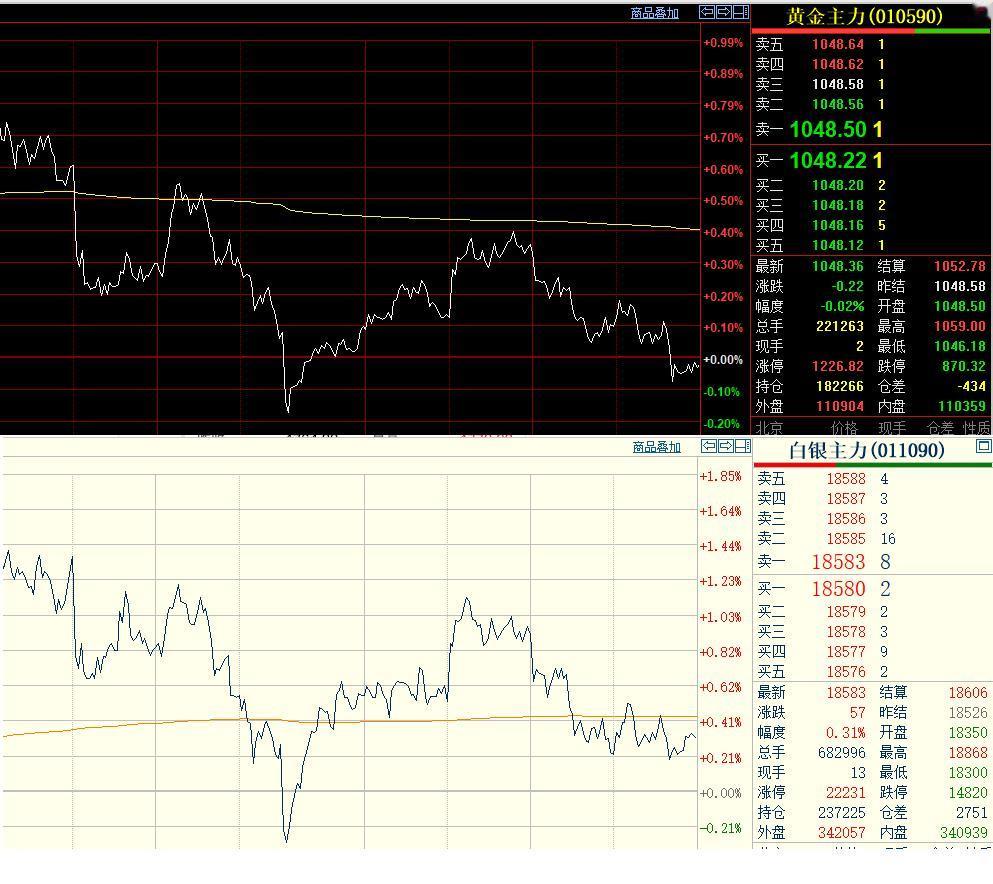 4月10日，上海期货交易所的黄金和白银继续有所分化。依旧呈现白银涨，黄金