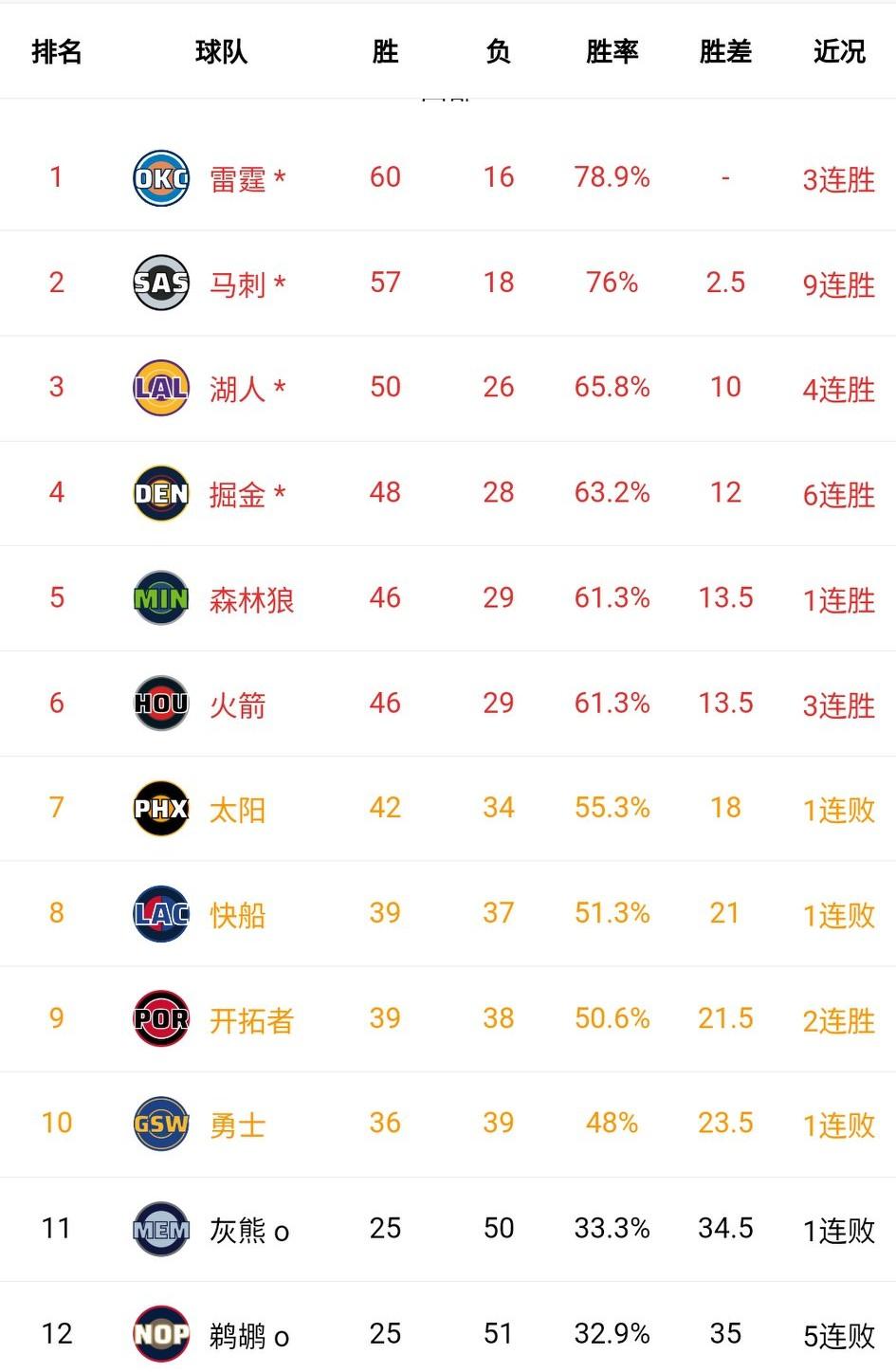 当你以为西部够乱的时候，东部至今还是乱成一锅粥！1、西部3-6名依然混乱，8-