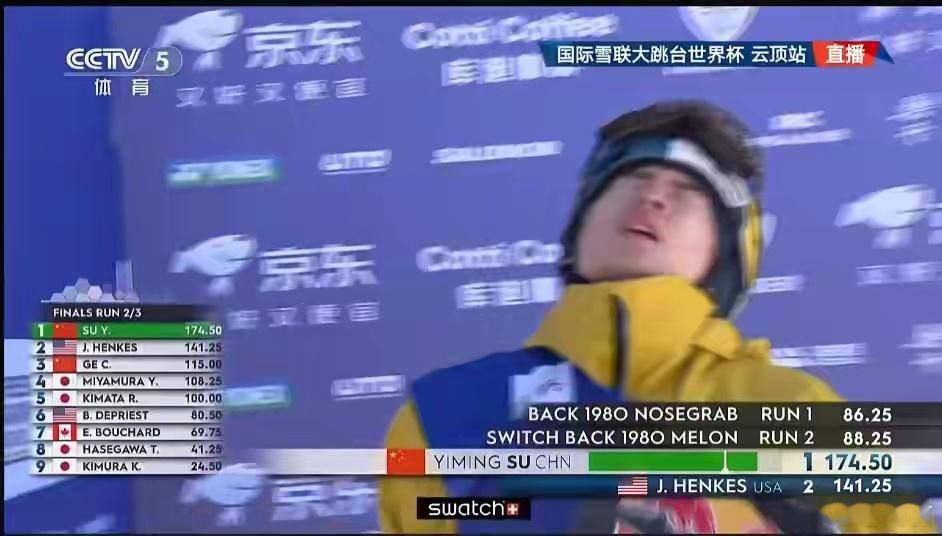 苏翊鸣决赛第一跳86.25分第二轮较量，苏翊鸣同样稳定输出，稳稳落地，成功拿下动