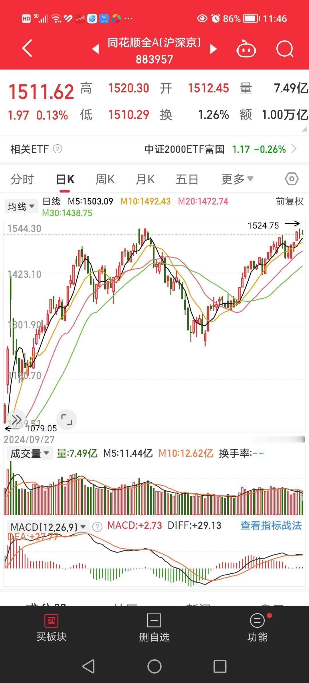 3月10日，上午属于缩量反弹，上午缩量一千三百亿，其中代表大多数个股的同花顺全A