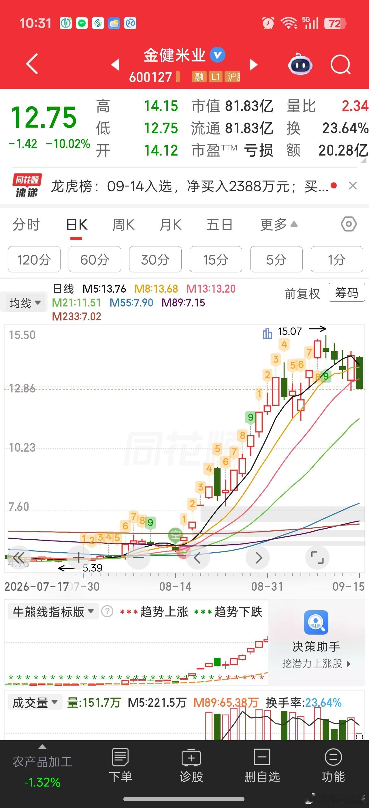 之前预期农业9月上旬见顶。。。还真是赶在上旬结束了。。。农业龙头普遍在9-10号