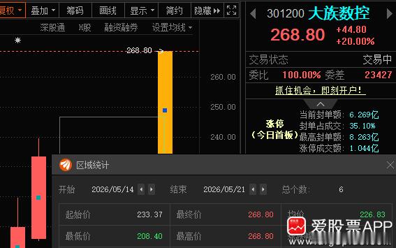 13号复盘大族数控301200📈今天喜提20CM大长腿，有朋友关注吗？