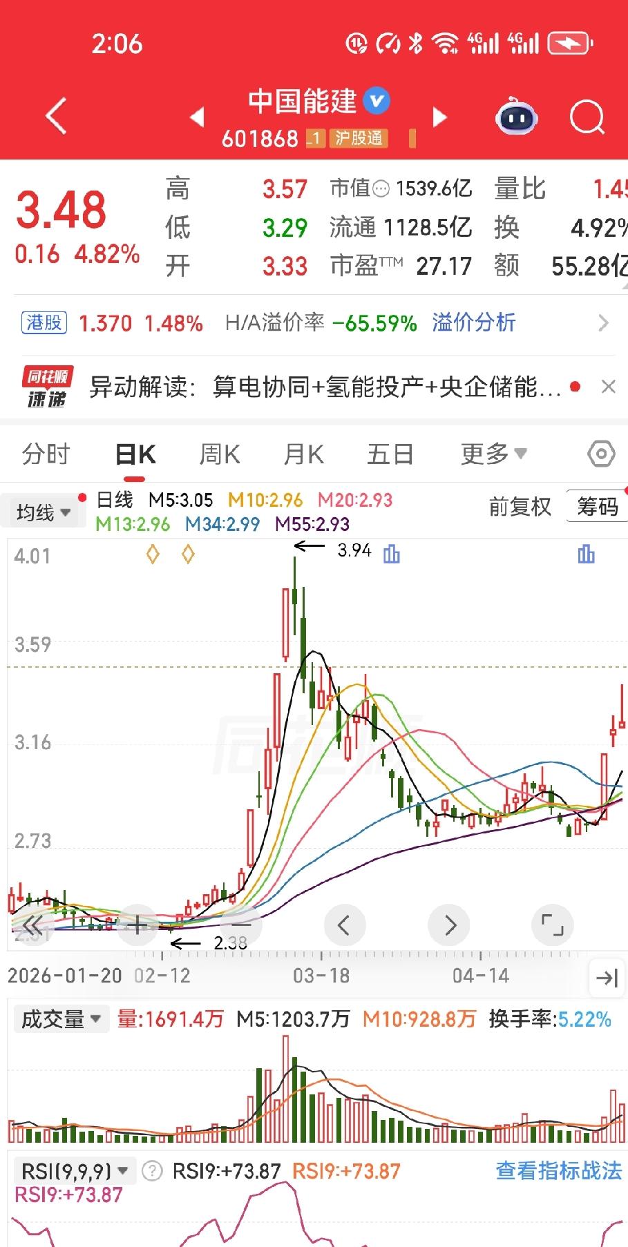 清仓中国能建4万股A股，一股没留。别跟这位老兄谈什么卖飞，他说那是新韭菜的焦虑。