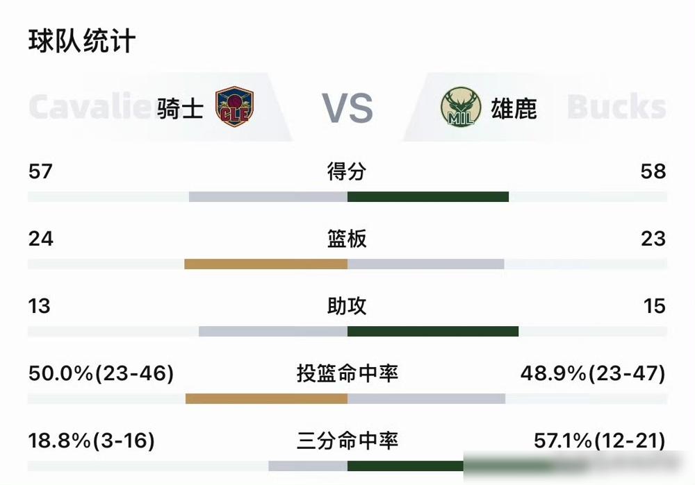 昨天骑士客场123-116险胜雄鹿，这场球的反转感拉满！11次平局、16次领