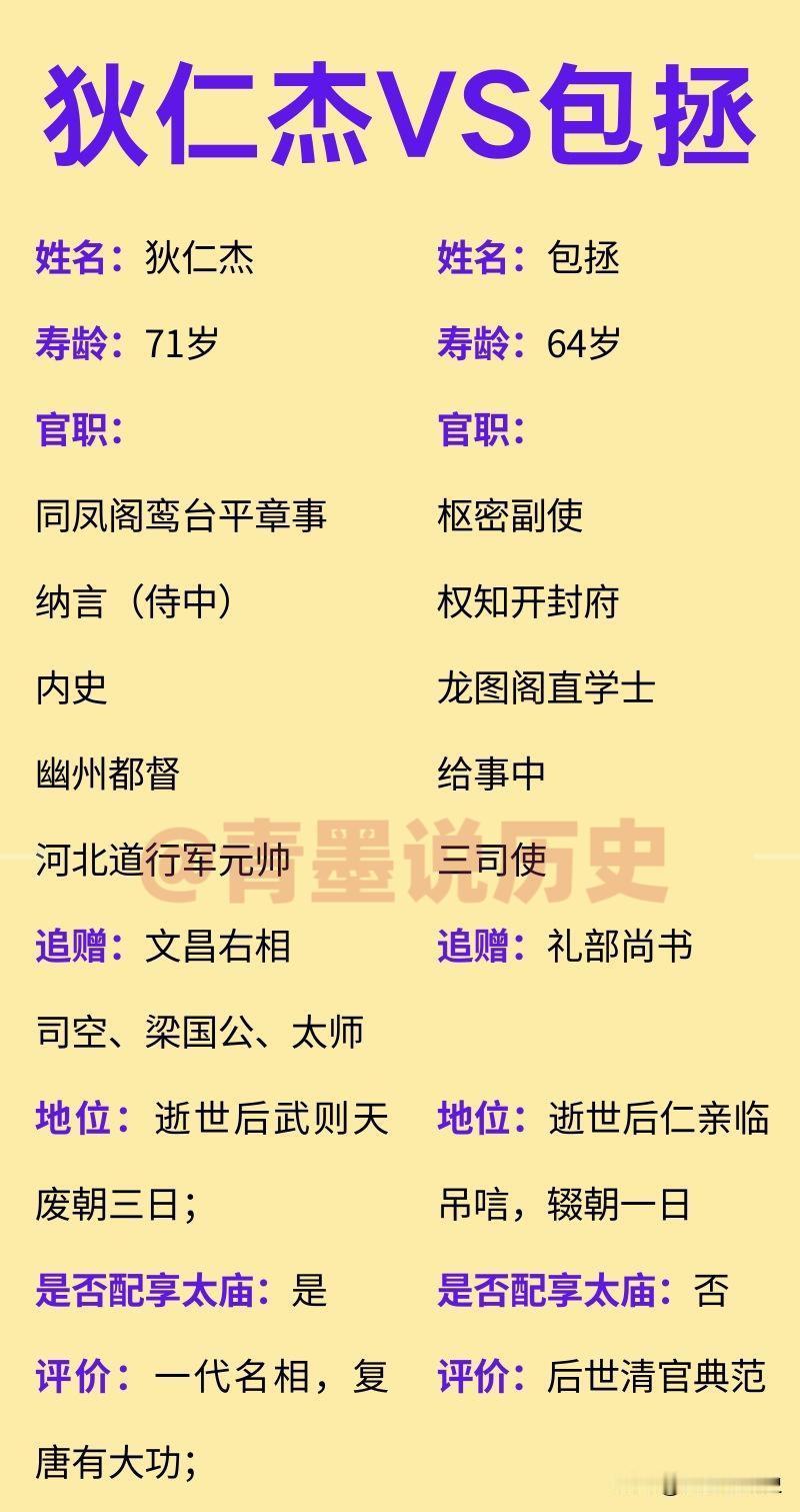 狄仁杰vs包拯，谁官职含权量更大？在影视剧中，狄仁杰和包拯皆是以刚正廉明、断
