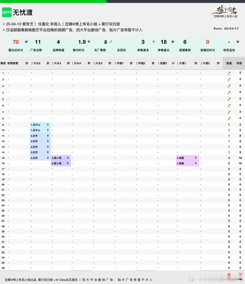 任嘉伦、宋祖儿无忧渡招商好起来了从开播的🥕到最新单集2广了，总时长70s今日