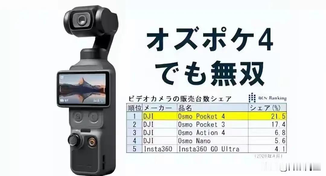 大疆这可以说是贴脸开大了日本算是全球影像工业的发源地，看看大疆Pocket的势