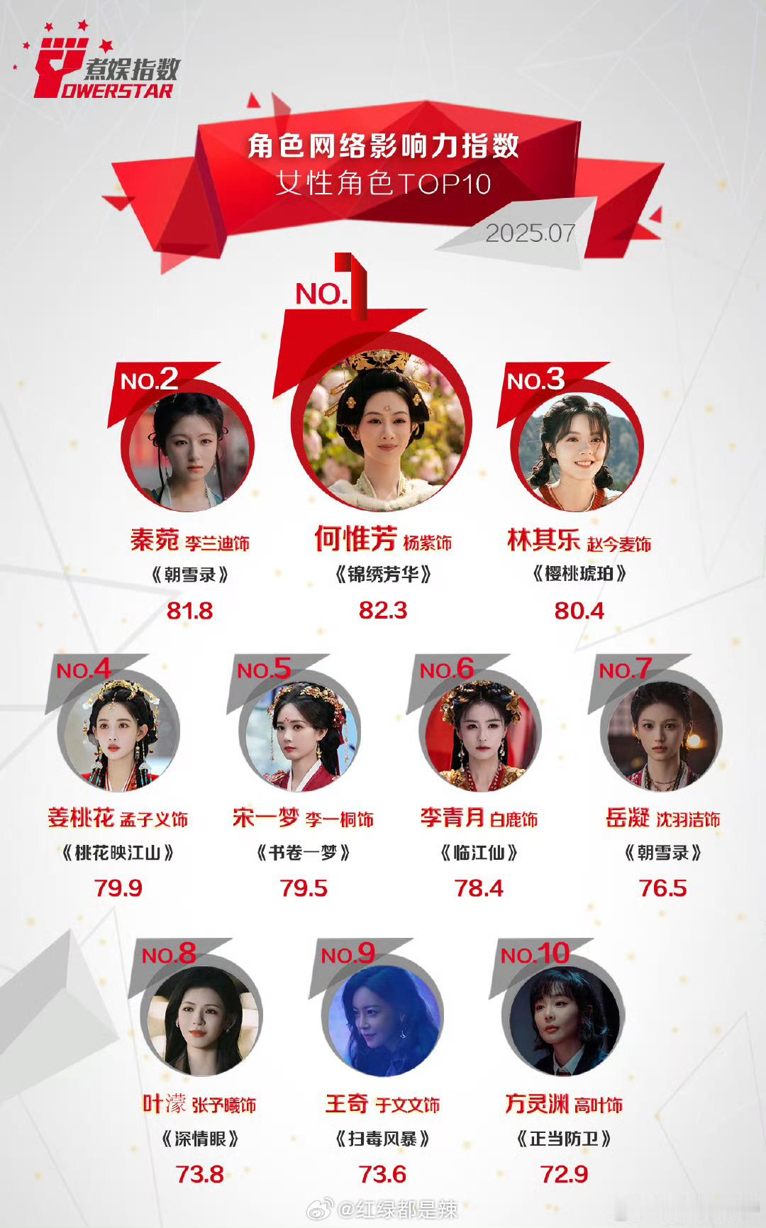 7月煮娱女性角色影响力前十​​​
